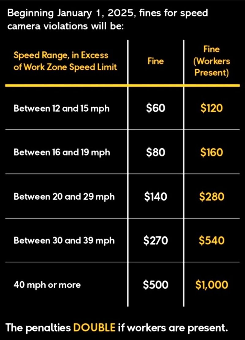 Work zone safety fines chart